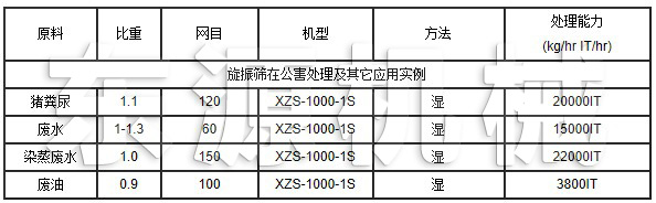 旋振篩在公害處理及其它應(yīng)用實例