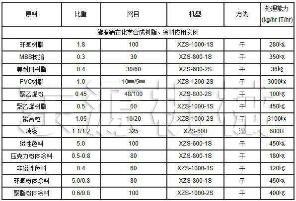 旋振篩在化學(xué)合成樹脂、涂料應(yīng)用實例