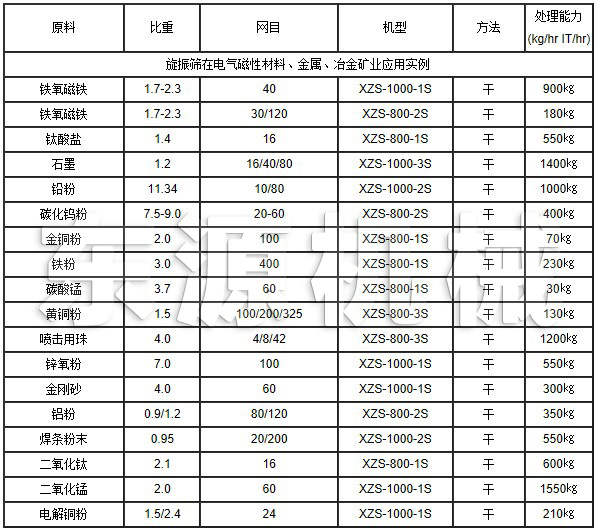 旋振篩在電氣磁性材料、金屬、冶金礦業(yè)應(yīng)用實例