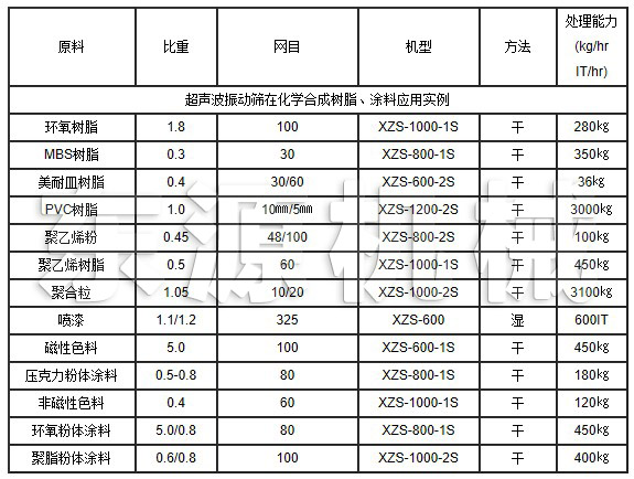 超聲波振動(dòng)篩在化學(xué)合成樹(shù)脂、涂料應(yīng)用實(shí)例