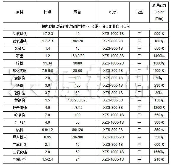 超聲波振動(dòng)篩在電氣磁性材料、金屬、冶金礦業(yè)應(yīng)用實(shí)例