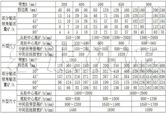 DJ型大傾角皮帶機技術(shù)參數(shù)表